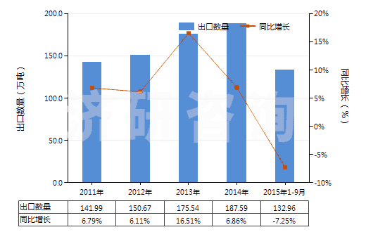 2011-2015年9月中國機動小客車用新的充氣橡膠輪胎(HS40111000)出口量及增速統(tǒng)計